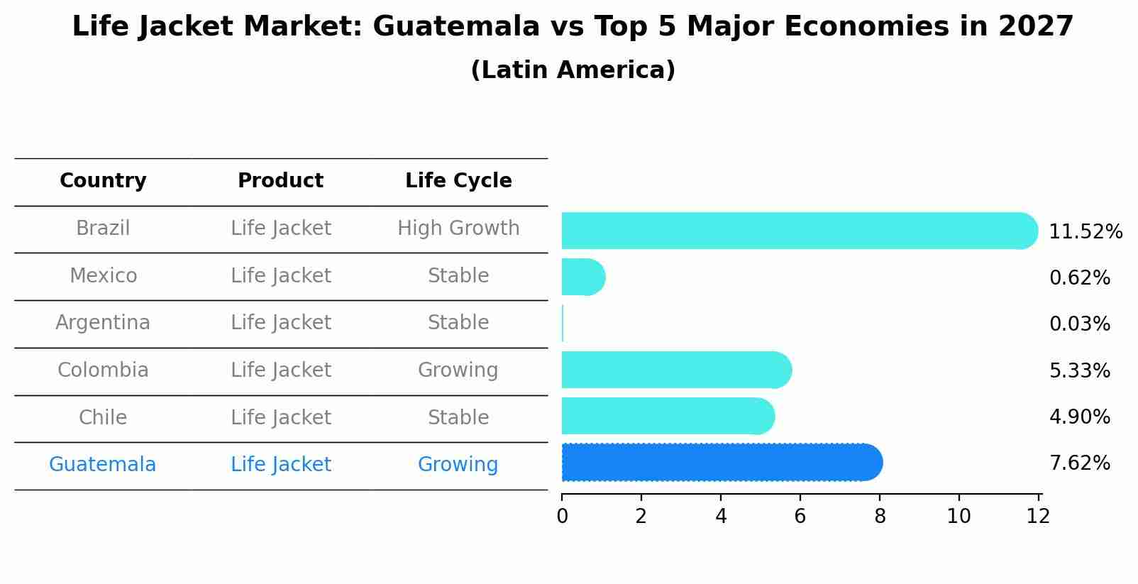 Life Jacket Market: Guatemala vs Top 5 Major Economies in 2027 (Latin America)