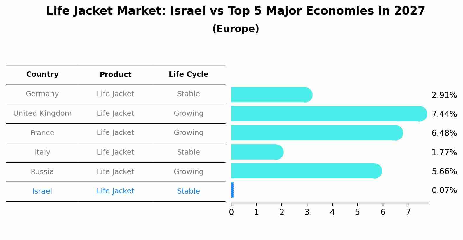 Life Jacket Market: Israel vs Top 5 Major Economies in 2027 (Europe)