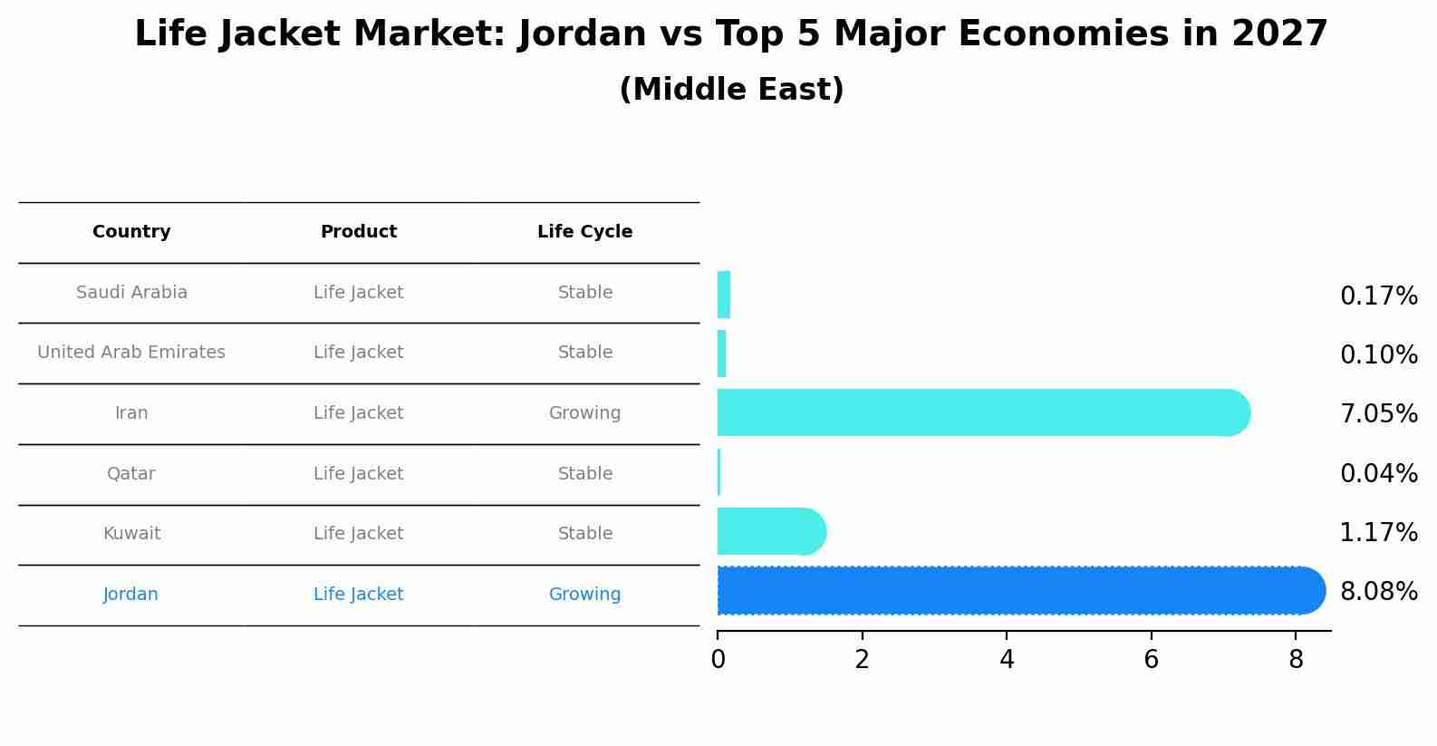 Life Jacket Market: Jordan vs Top 5 Major Economies in 2027 (Middle East)