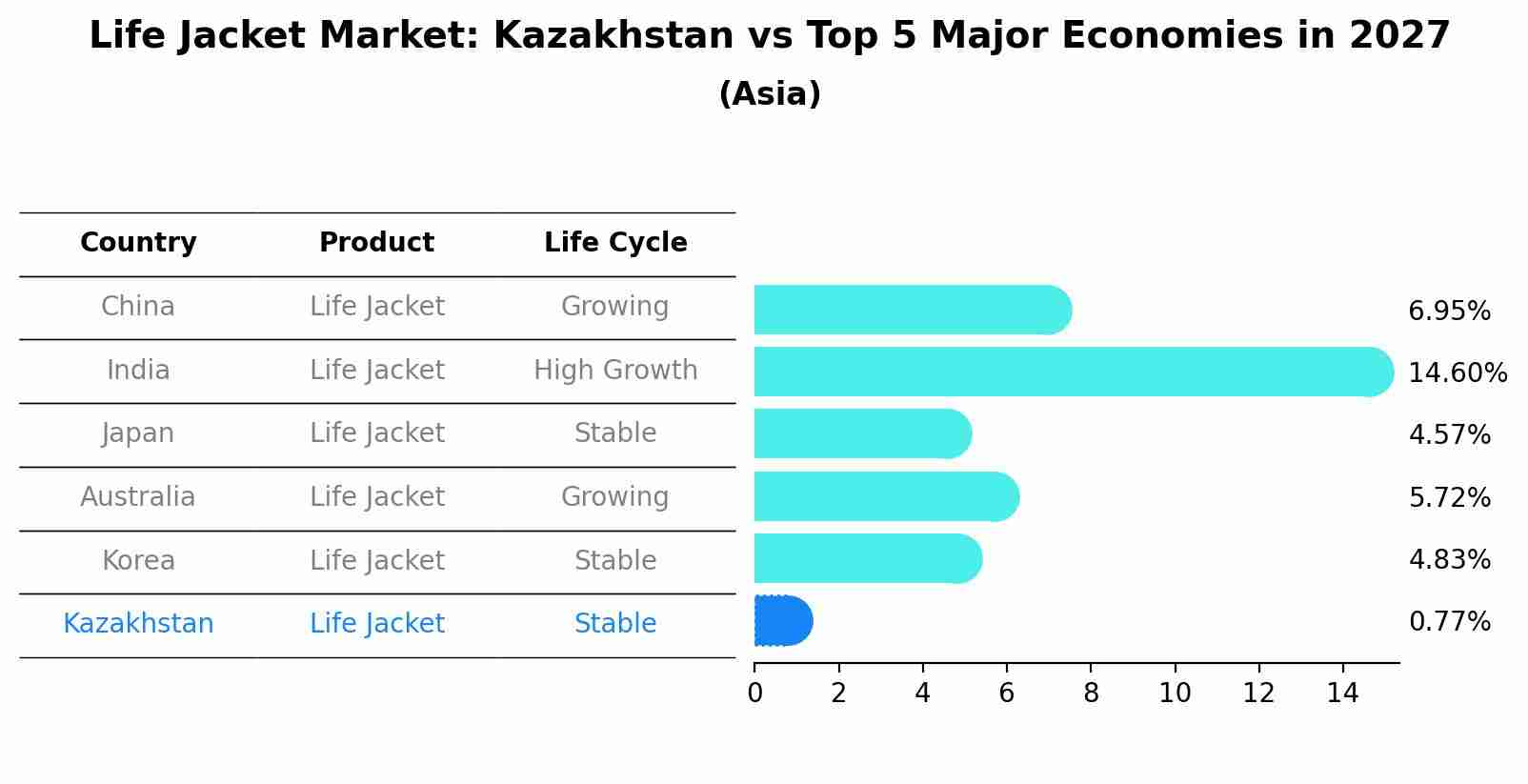 Life Jacket Market: Kazakhstan vs Top 5 Major Economies in 2027 (Asia)