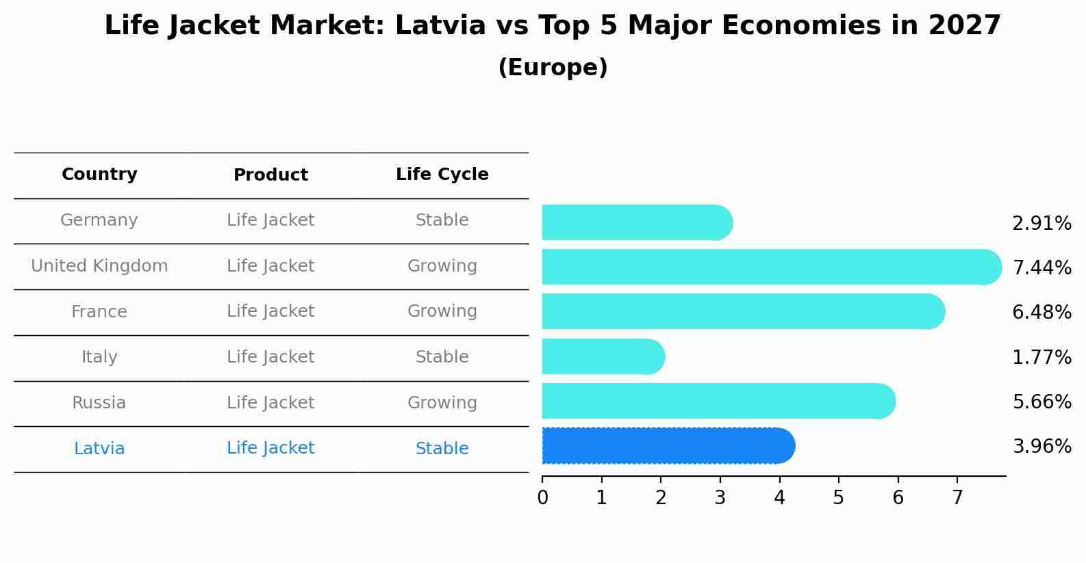 Life Jacket Market: Latvia vs Top 5 Major Economies in 2027 (Europe)