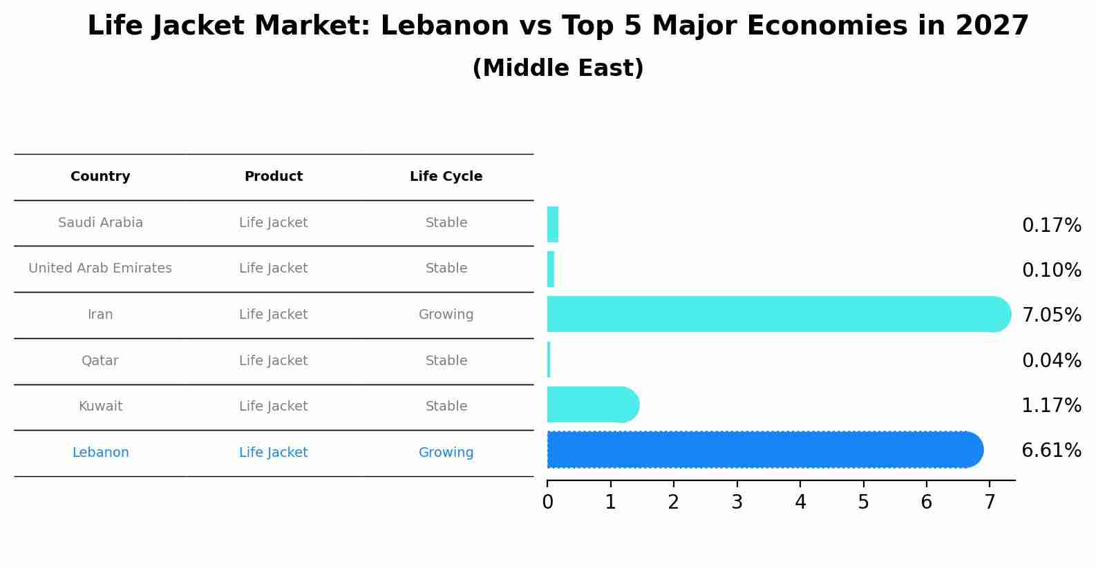 Life Jacket Market: Lebanon vs Top 5 Major Economies in 2027 (Middle East)
