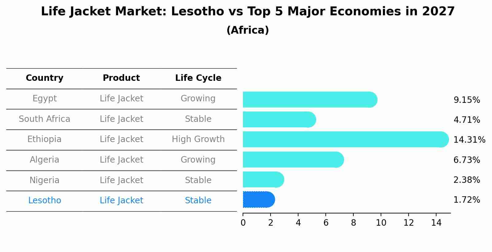 Life Jacket Market: Lesotho vs Top 5 Major Economies in 2027 (Africa)