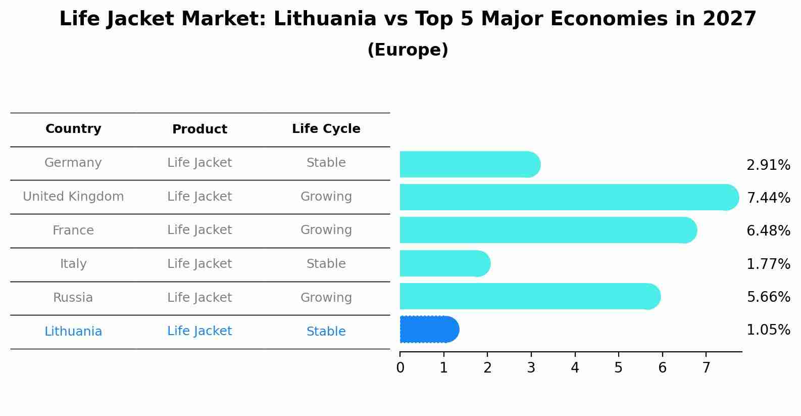 Life Jacket Market: Lithuania vs Top 5 Major Economies in 2027 (Europe)