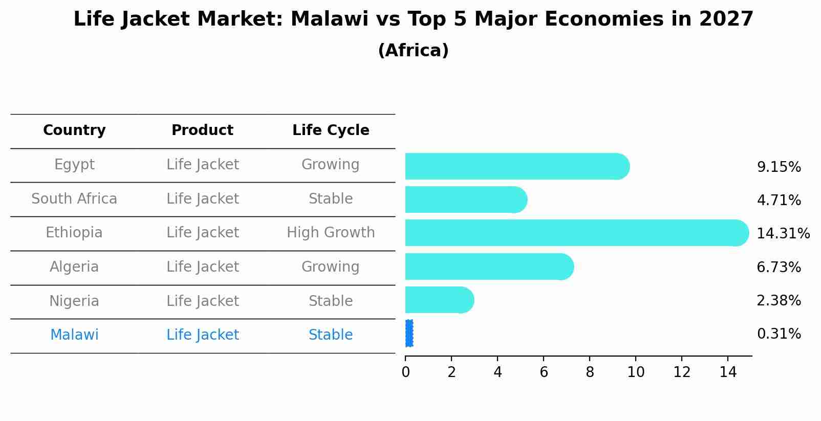 Life Jacket Market: Malawi vs Top 5 Major Economies in 2027 (Africa)