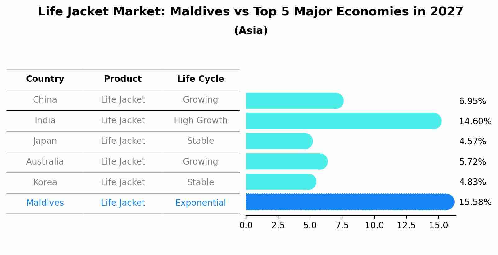 Life Jacket Market: Maldives vs Top 5 Major Economies in 2027 (Asia)