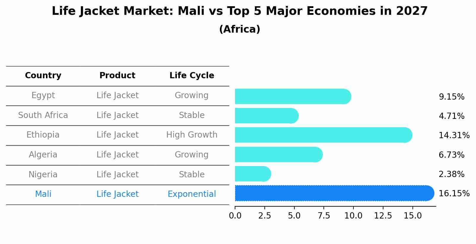 Life Jacket Market: Mali vs Top 5 Major Economies in 2027 (Africa)