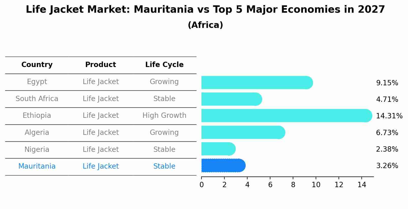 Life Jacket Market: Mauritania vs Top 5 Major Economies in 2027 (Africa)