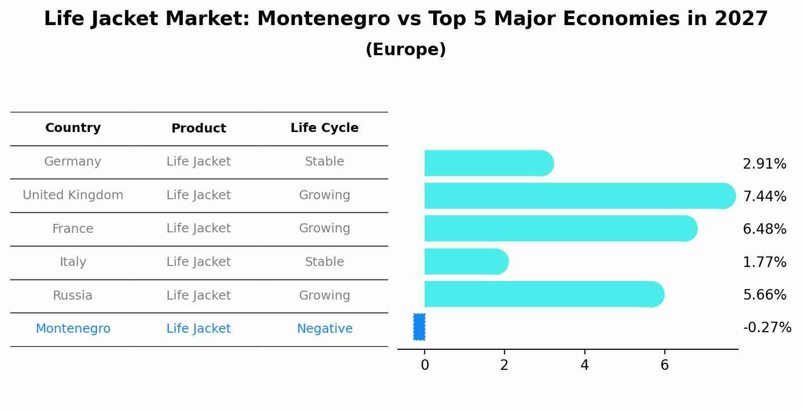 Life Jacket Market: Montenegro vs Top 5 Major Economies in 2027 (Europe)