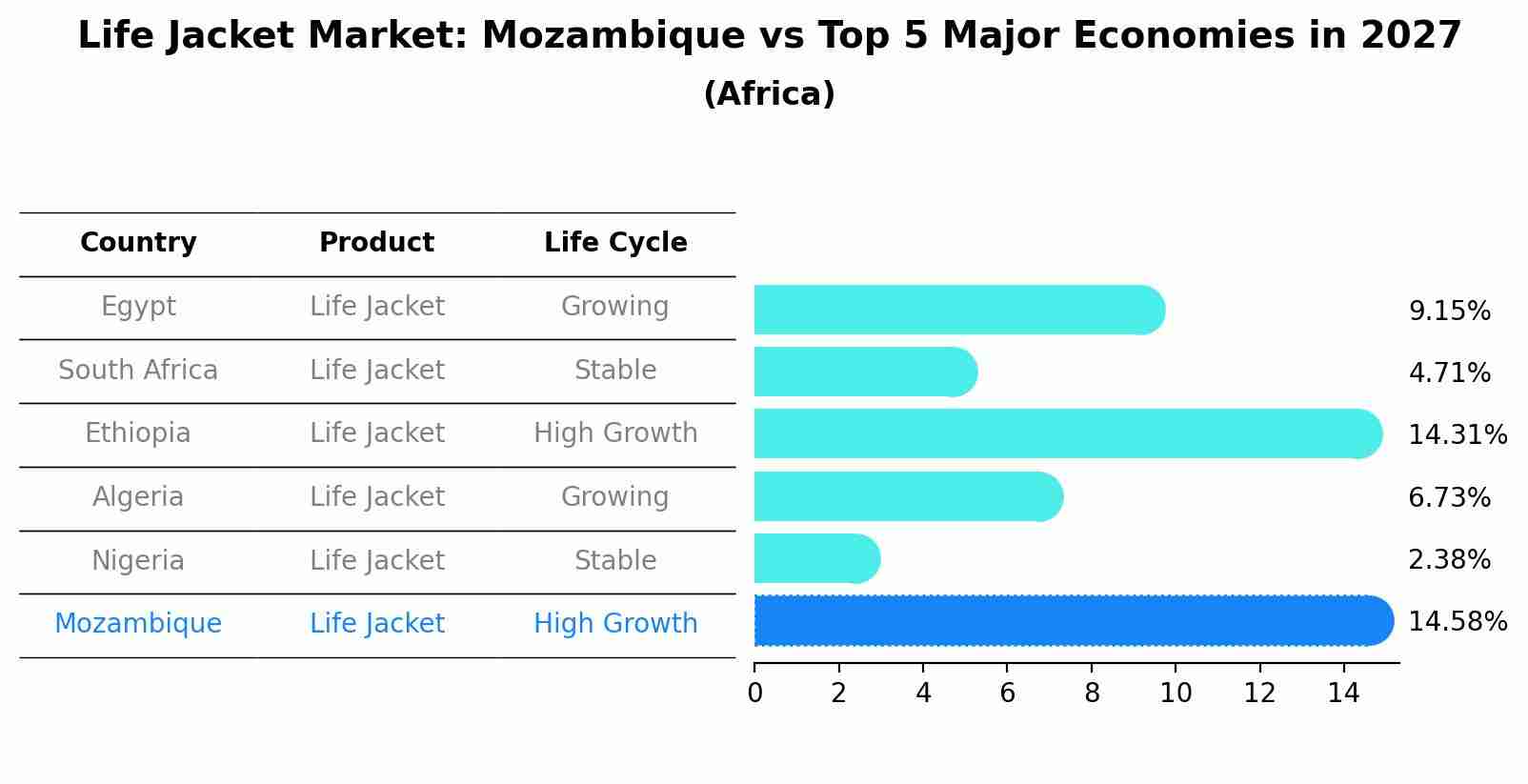 Life Jacket Market: Mozambique vs Top 5 Major Economies in 2027 (Africa)