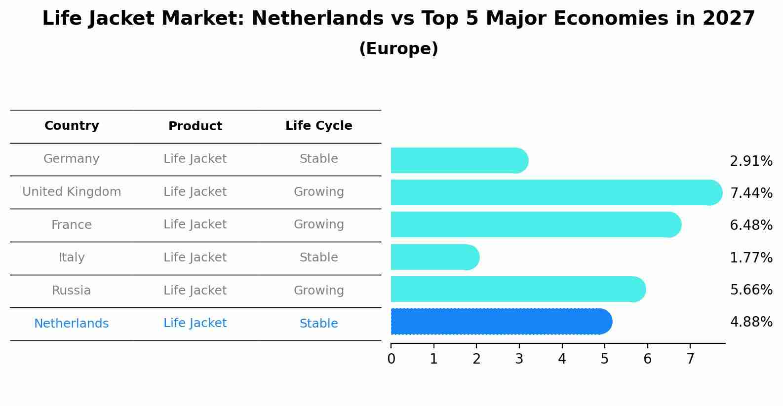 Life Jacket Market: Netherlands vs Top 5 Major Economies in 2027 (Europe)