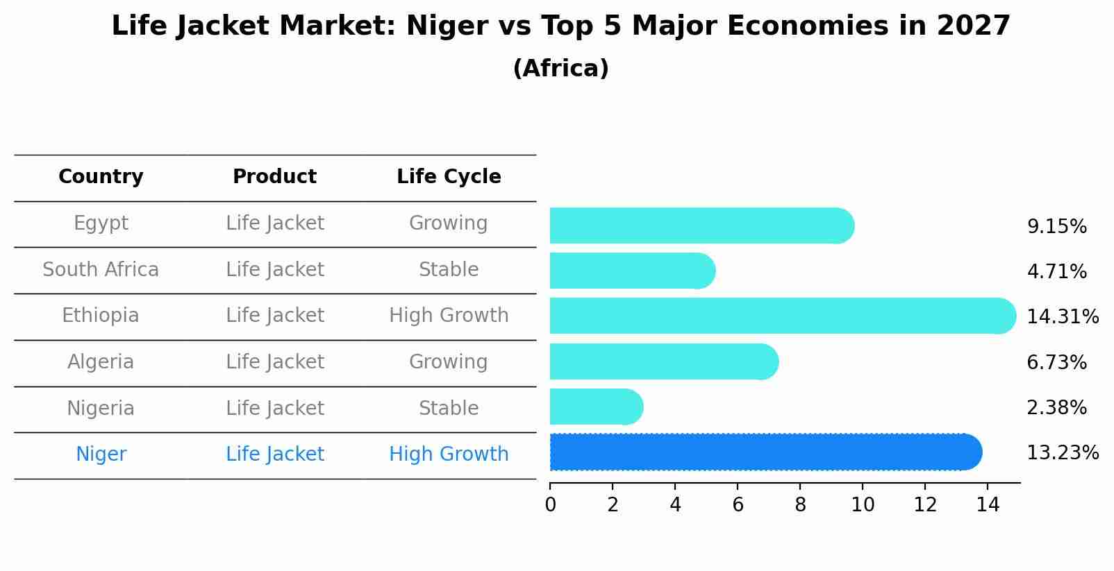 Life Jacket Market: Niger vs Top 5 Major Economies in 2027 (Africa)