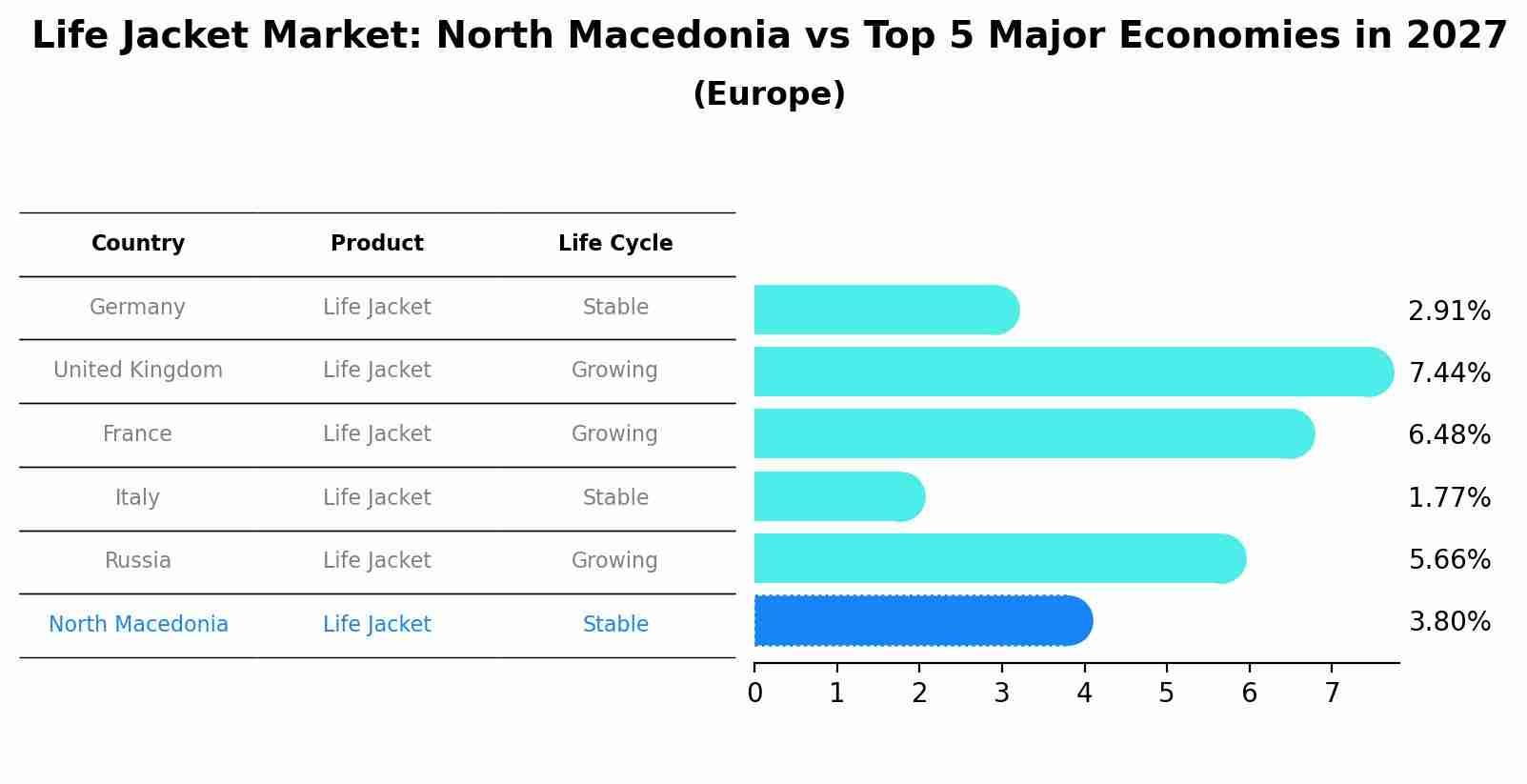 Life Jacket Market: North Macedonia vs Top 5 Major Economies in 2027 (Europe)
