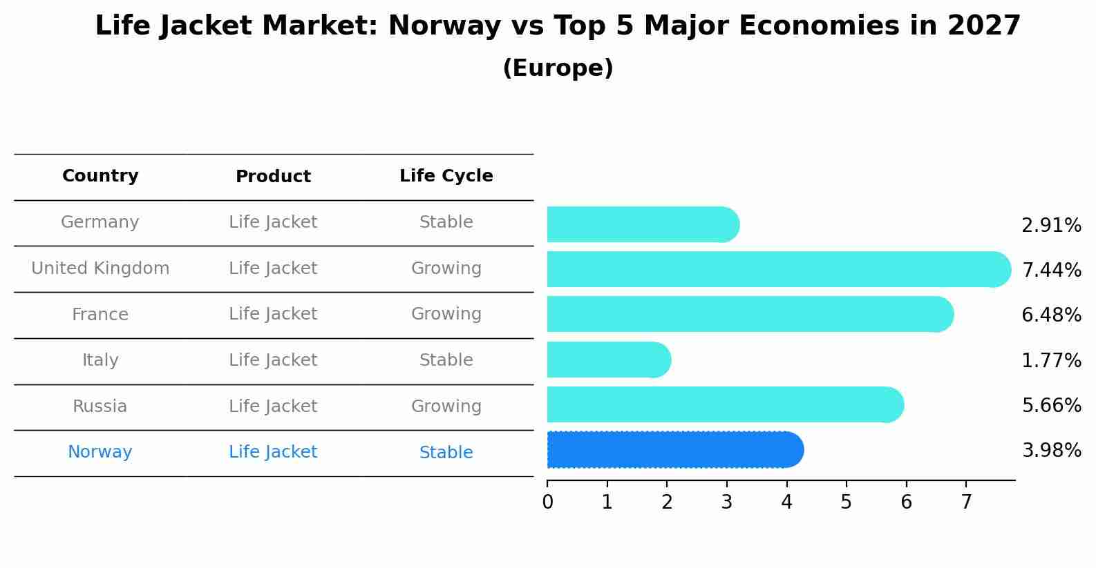 Life Jacket Market: Norway vs Top 5 Major Economies in 2027 (Europe)