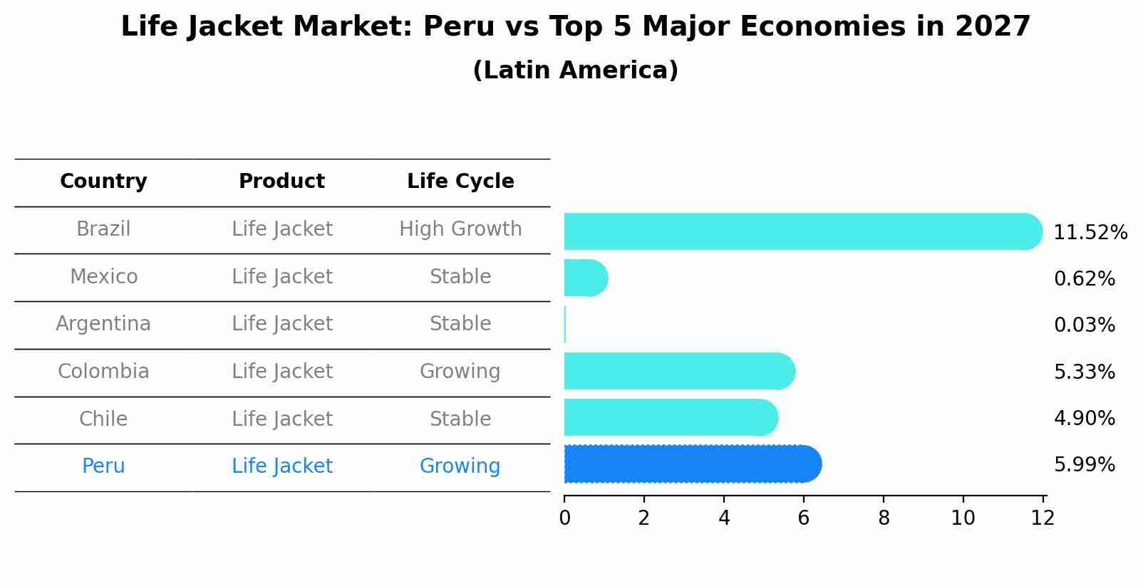 Life Jacket Market: Peru vs Top 5 Major Economies in 2027 (Latin America)