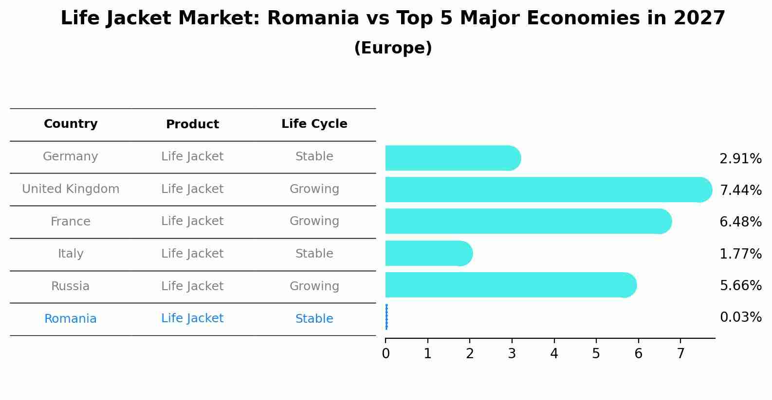 Life Jacket Market: Romania vs Top 5 Major Economies in 2027 (Europe)