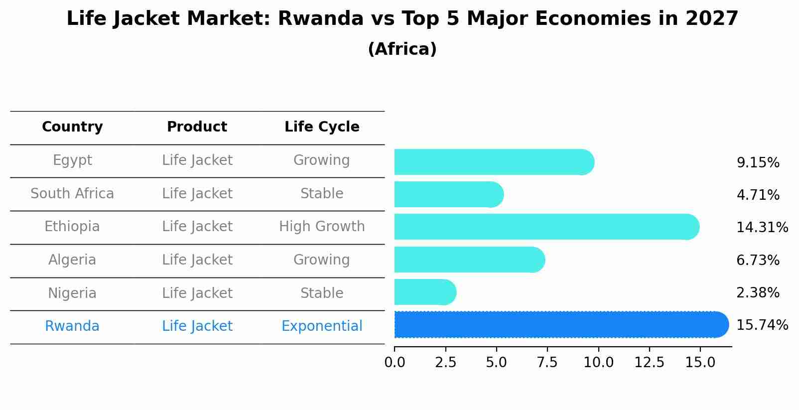 Life Jacket Market: Rwanda vs Top 5 Major Economies in 2027 (Africa)