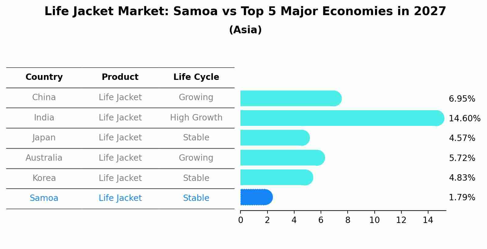 Life Jacket Market: Samoa vs Top 5 Major Economies in 2027 (Asia)