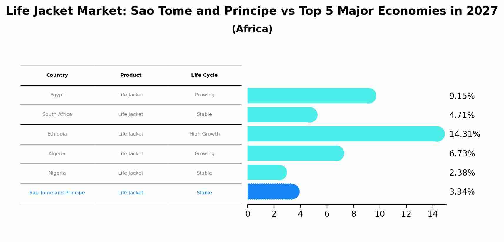 Life Jacket Market: Sao Tome and Principe vs Top 5 Major Economies in 2027 (Africa)