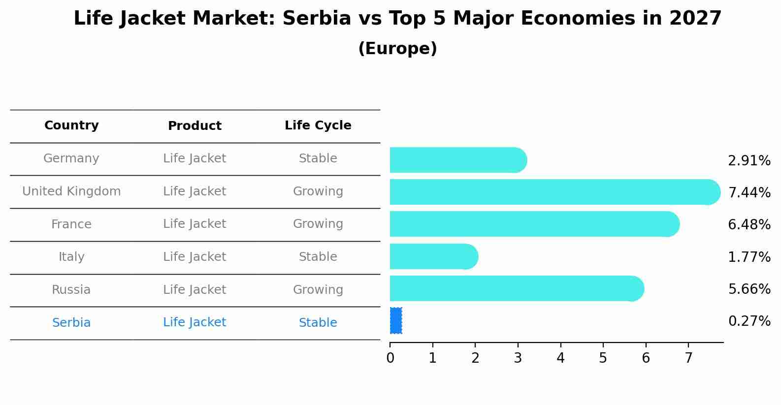 Life Jacket Market: Serbia vs Top 5 Major Economies in 2027 (Europe)