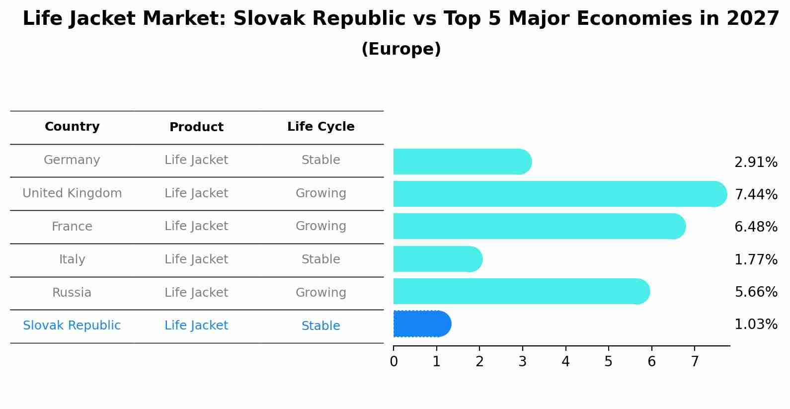 Life Jacket Market: Slovak Republic vs Top 5 Major Economies in 2027 (Europe)