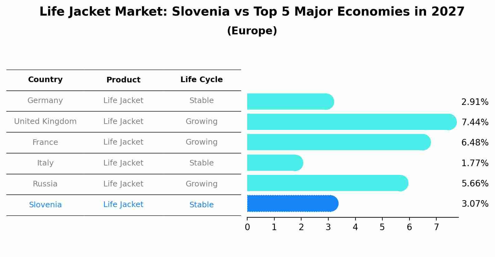Life Jacket Market: Slovenia vs Top 5 Major Economies in 2027 (Europe)