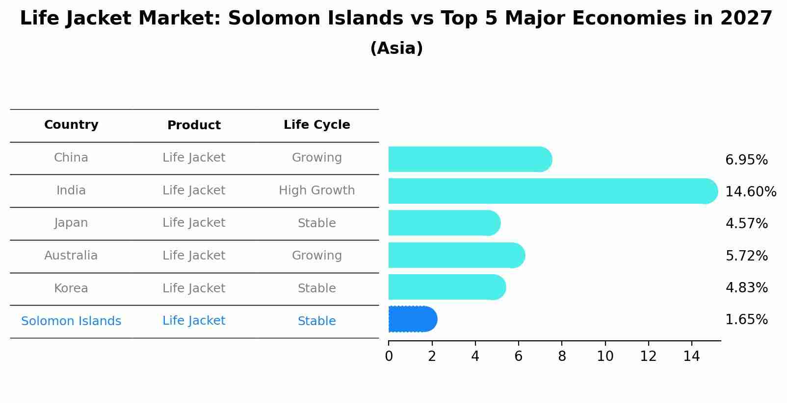 Life Jacket Market: Solomon Islands vs Top 5 Major Economies in 2027 (Asia)