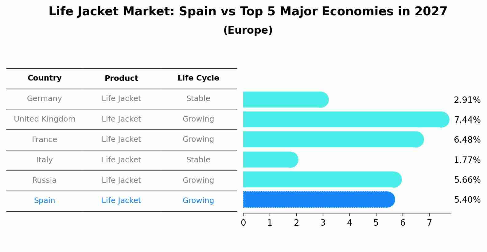 Life Jacket Market: Spain vs Top 5 Major Economies in 2027 (Europe)