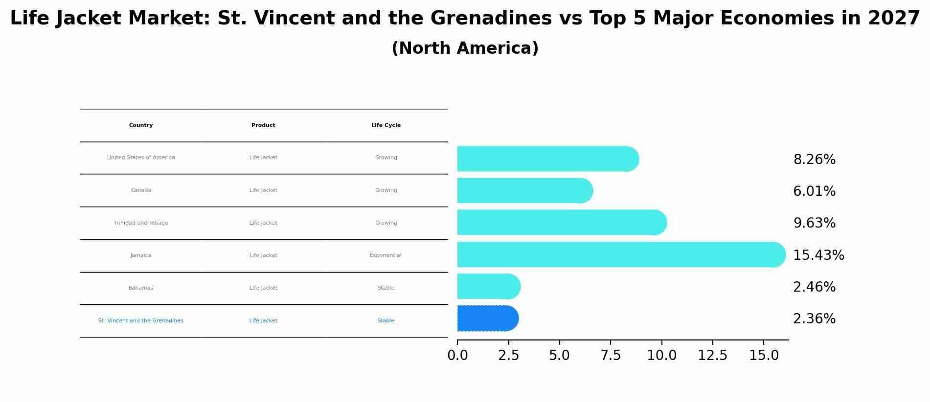 Life Jacket Market: St. Vincent and the Grenadines vs Top 5 Major Economies in 2027 (North America)