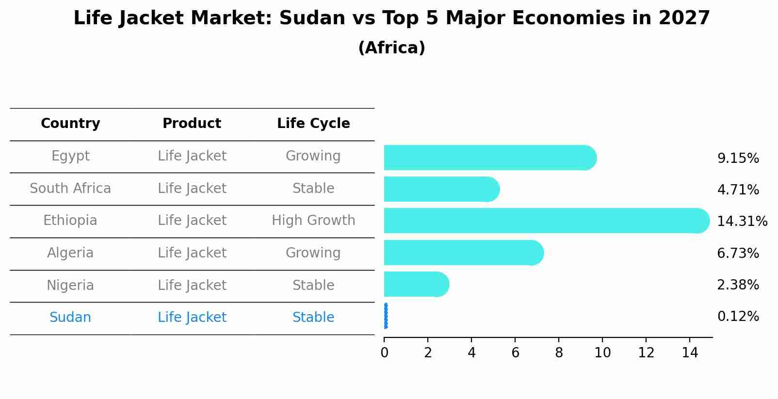 Life Jacket Market: Sudan vs Top 5 Major Economies in 2027 (Africa)