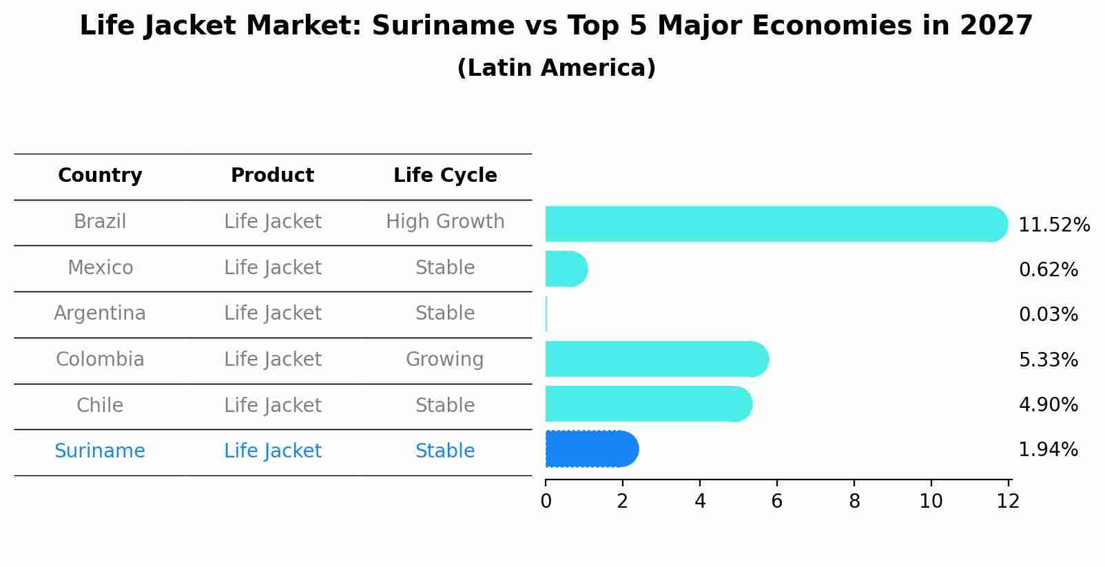 Life Jacket Market: Suriname vs Top 5 Major Economies in 2027 (Latin America)