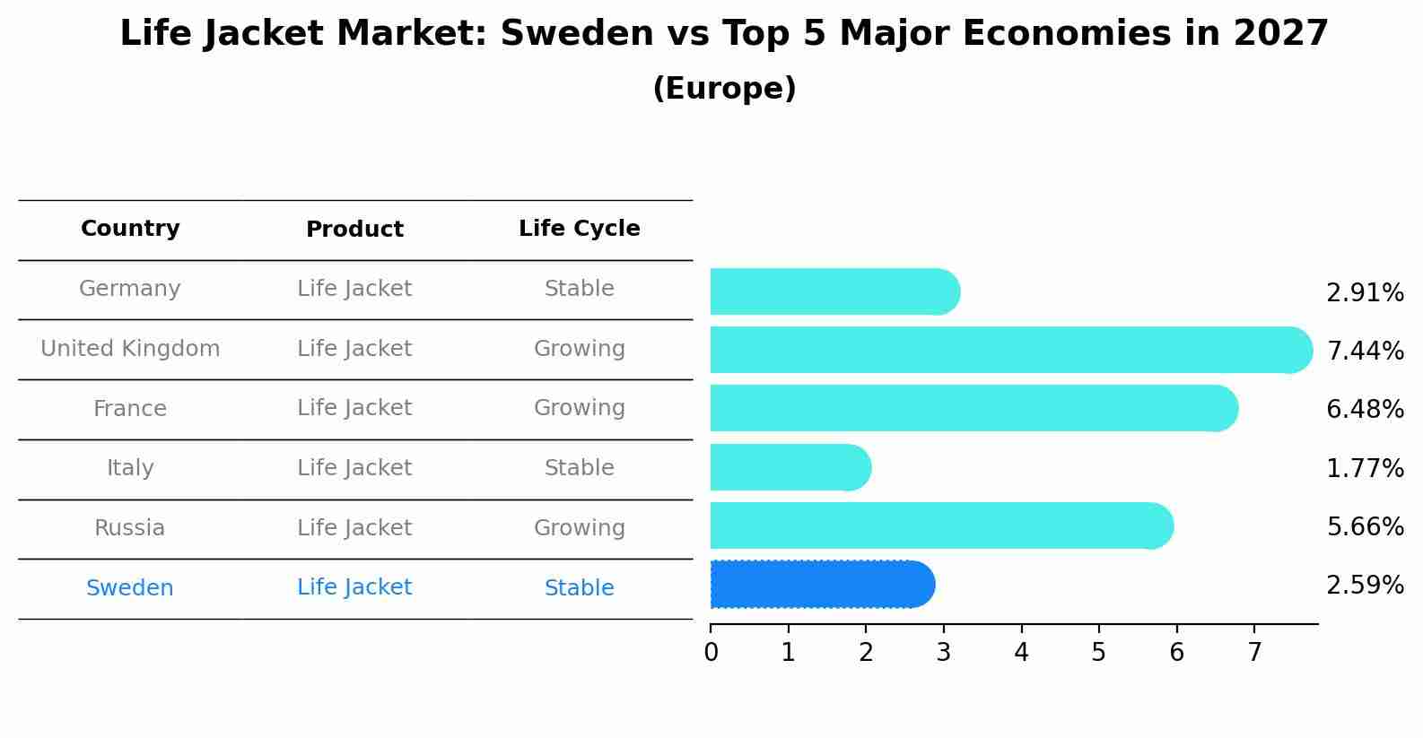 Life Jacket Market: Sweden vs Top 5 Major Economies in 2027 (Europe)