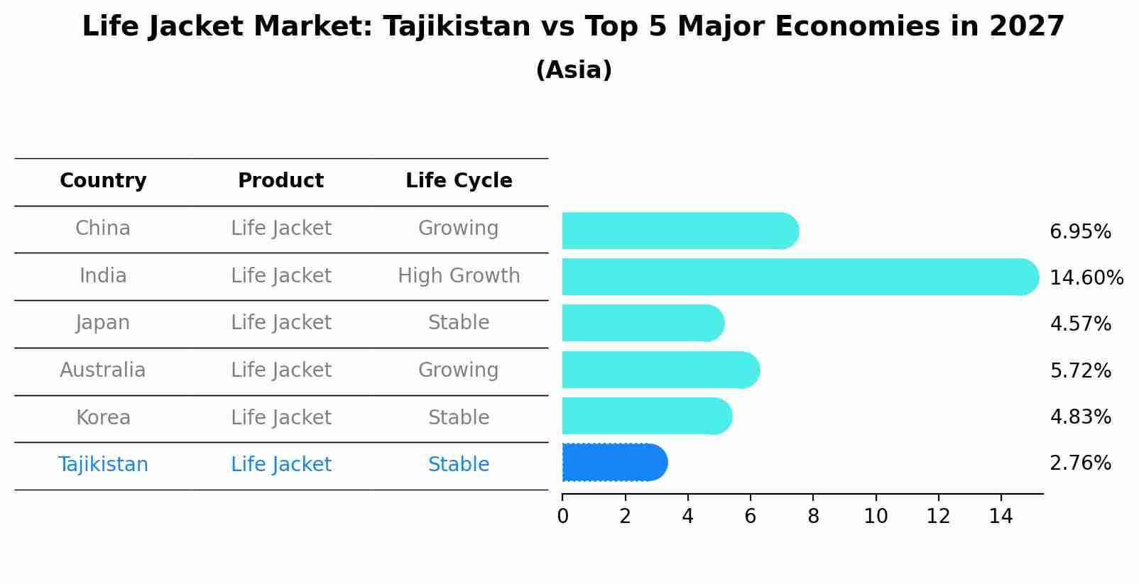 Life Jacket Market: Tajikistan vs Top 5 Major Economies in 2027 (Asia)