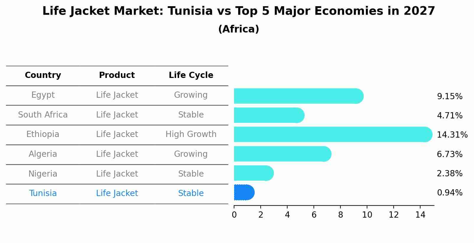 Life Jacket Market: Tunisia vs Top 5 Major Economies in 2027 (Africa)