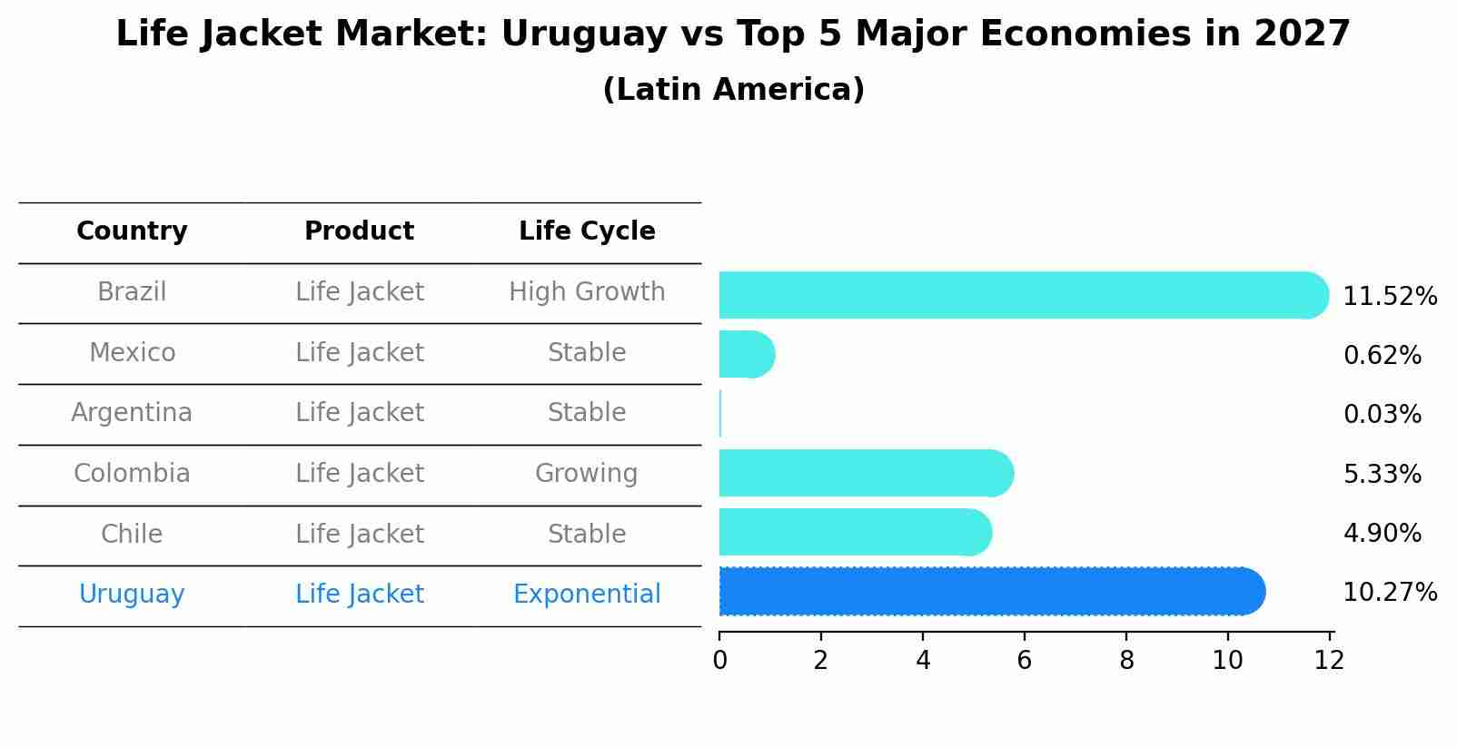 Life Jacket Market: Uruguay vs Top 5 Major Economies in 2027 (Latin America)
