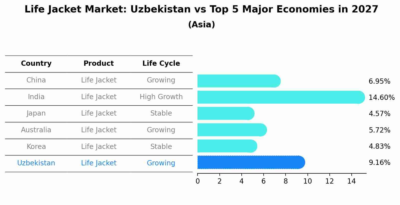 Life Jacket Market: Uzbekistan vs Top 5 Major Economies in 2027 (Asia)