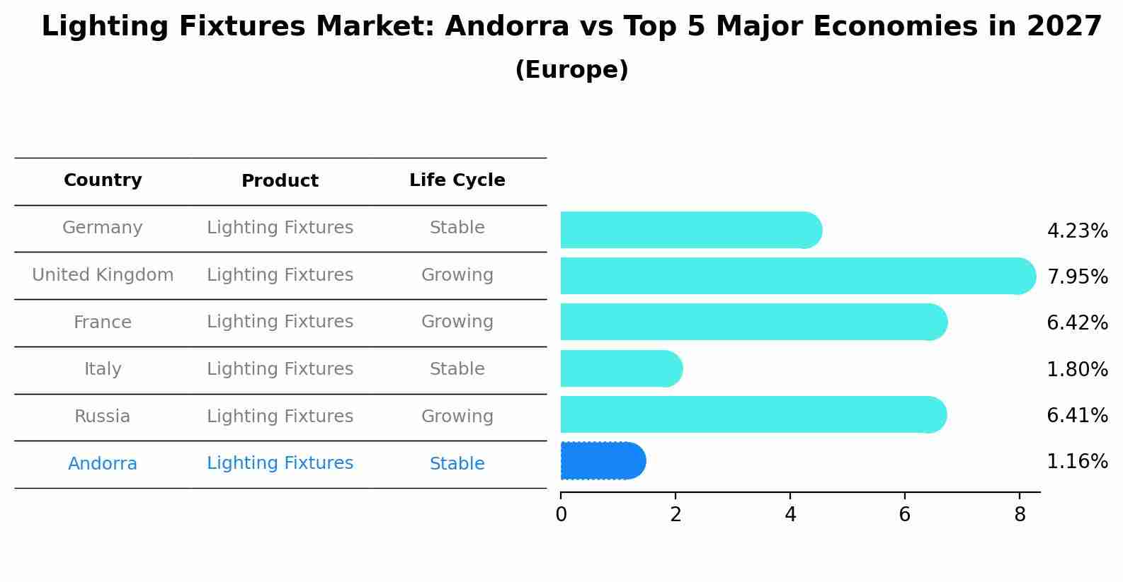 Lighting Fixtures Market: Andorra vs Top 5 Major Economies in 2027 (Europe)