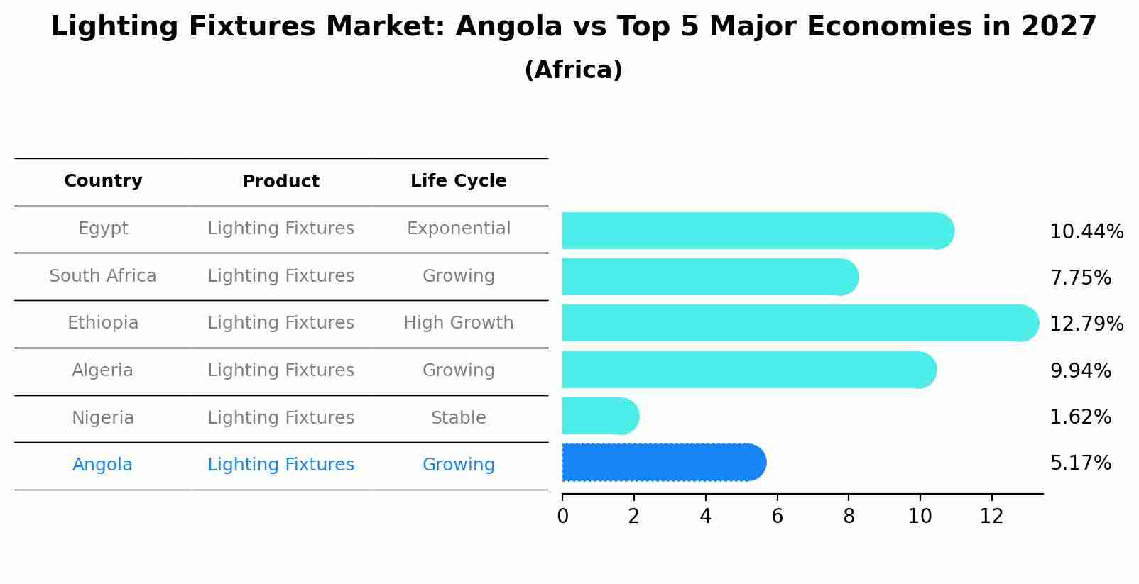 Lighting Fixtures Market: Angola vs Top 5 Major Economies in 2027 (Africa)