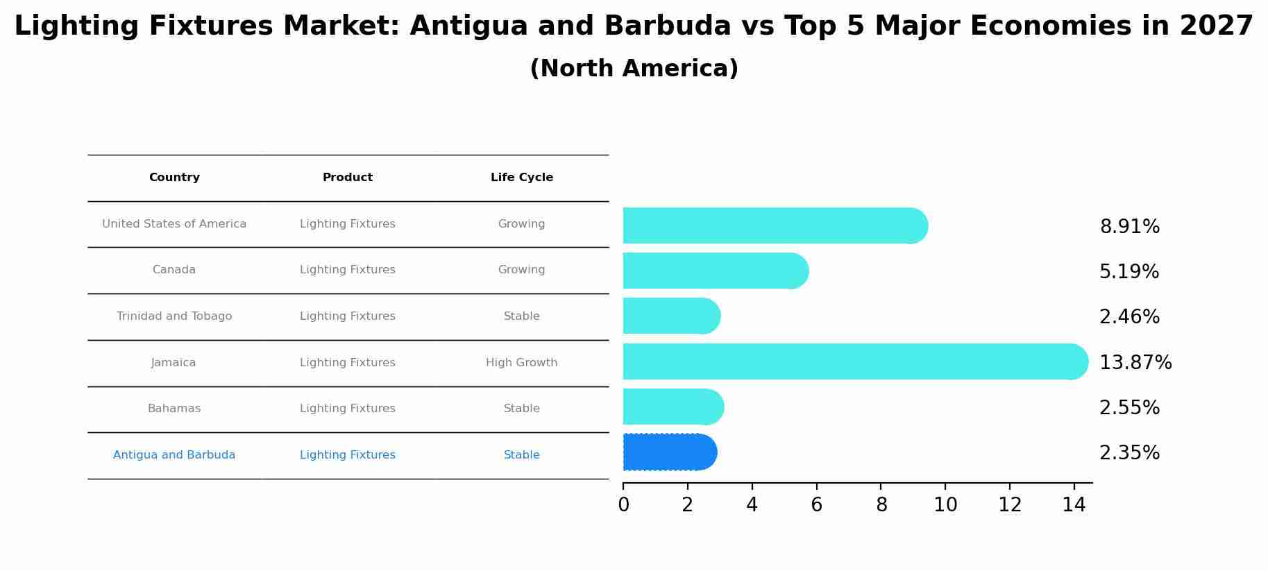 Lighting Fixtures Market: Antigua and Barbuda vs Top 5 Major Economies in 2027 (North America)