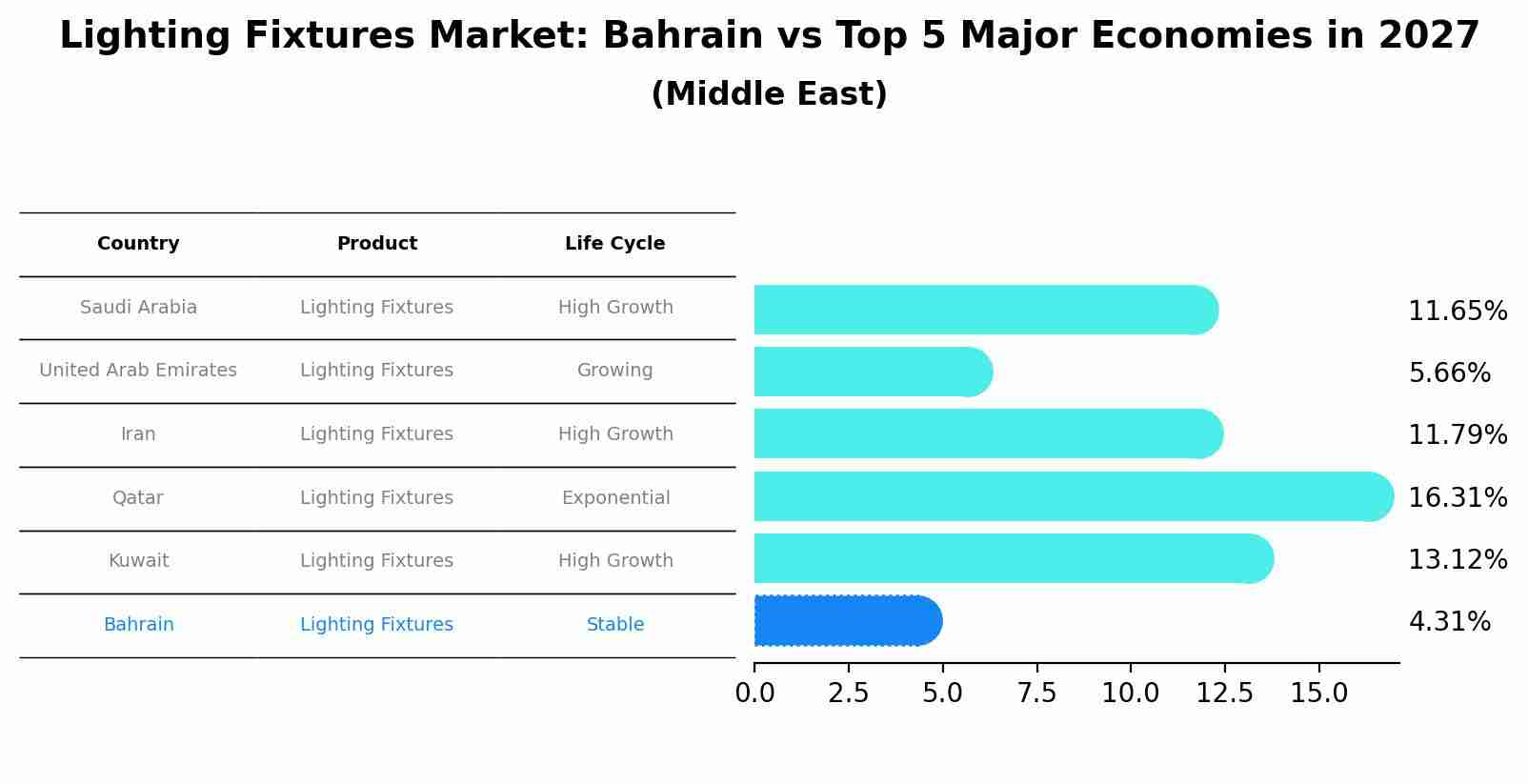 Lighting Fixtures Market: Bahrain vs Top 5 Major Economies in 2027 (Middle East)