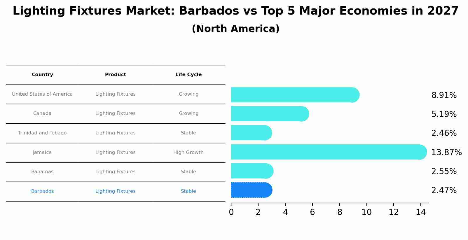Lighting Fixtures Market: Barbados vs Top 5 Major Economies in 2027 (North America)