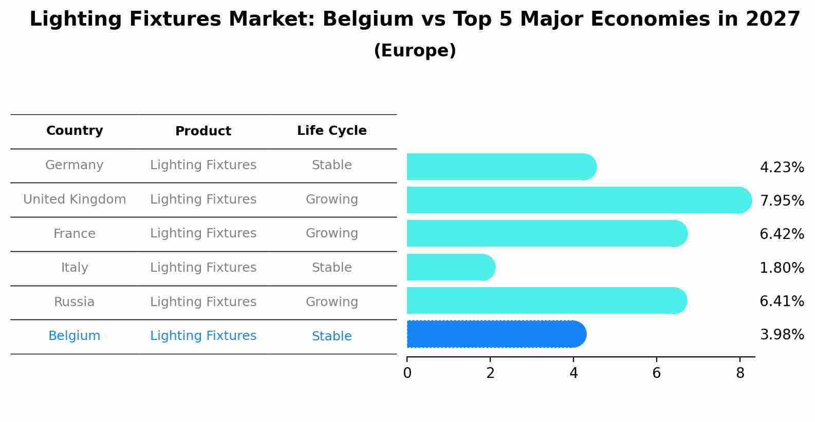Lighting Fixtures Market: Belgium vs Top 5 Major Economies in 2027 (Europe)