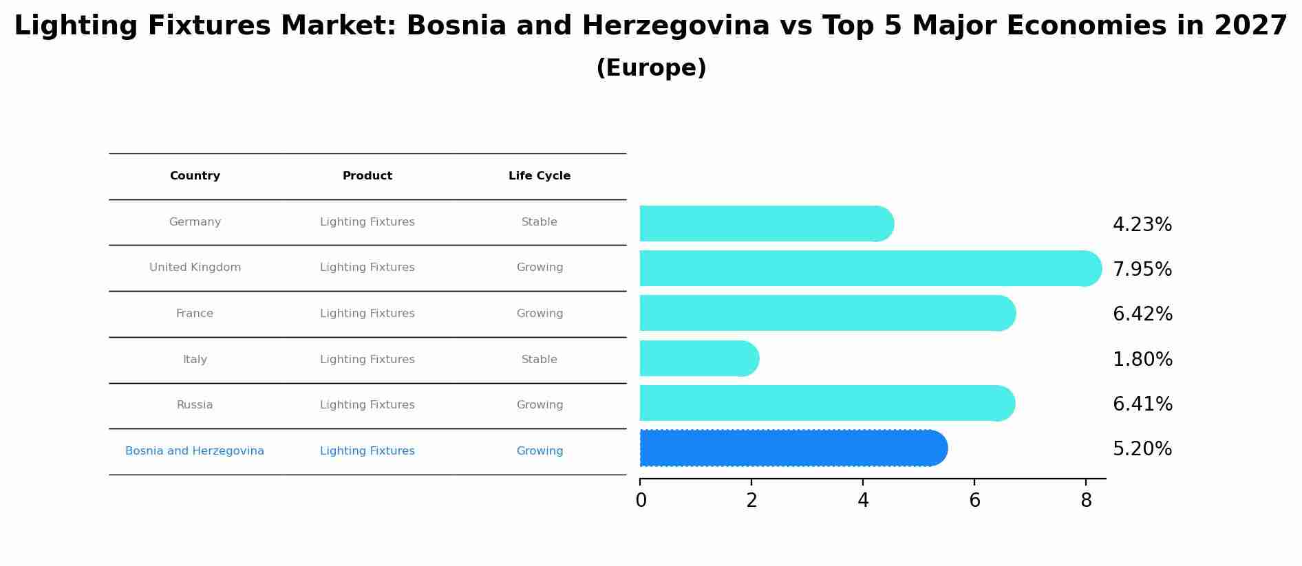 Lighting Fixtures Market: Bosnia and Herzegovina vs Top 5 Major Economies in 2027 (Europe)