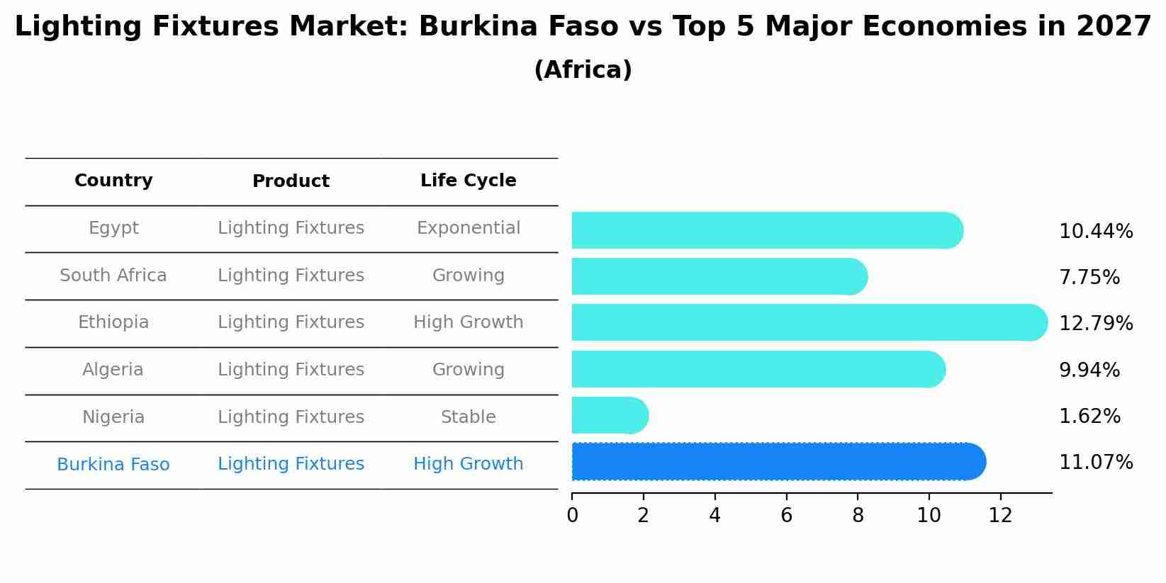 Lighting Fixtures Market: Burkina Faso vs Top 5 Major Economies in 2027 (Africa)