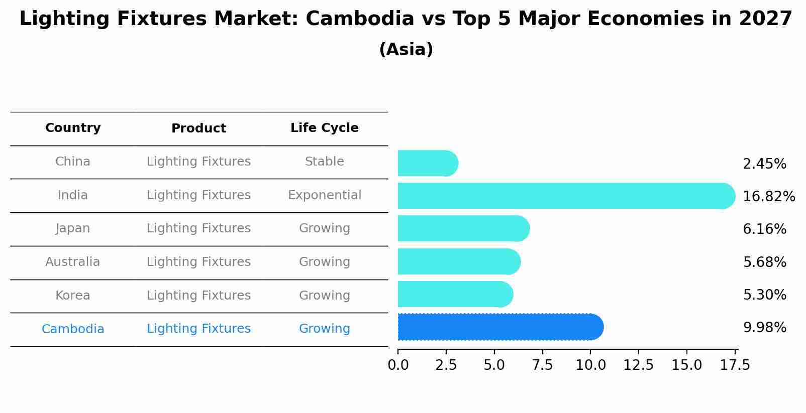 Lighting Fixtures Market: Cambodia vs Top 5 Major Economies in 2027 (Asia)