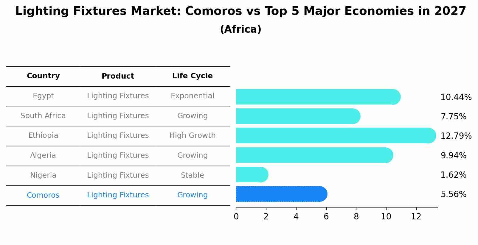 Lighting Fixtures Market: Comoros vs Top 5 Major Economies in 2027 (Africa)