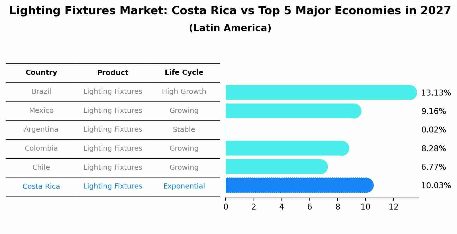 Lighting Fixtures Market: Costa Rica vs Top 5 Major Economies in 2027 (Latin America)