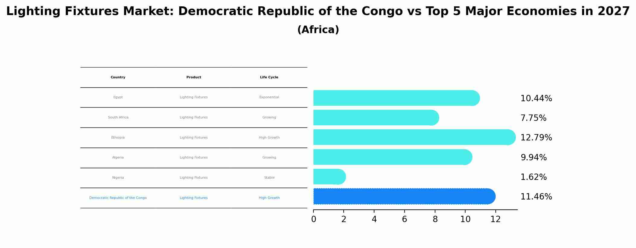 Lighting Fixtures Market: Democratic Republic of the Congo vs Top 5 Major Economies in 2027 (Africa)