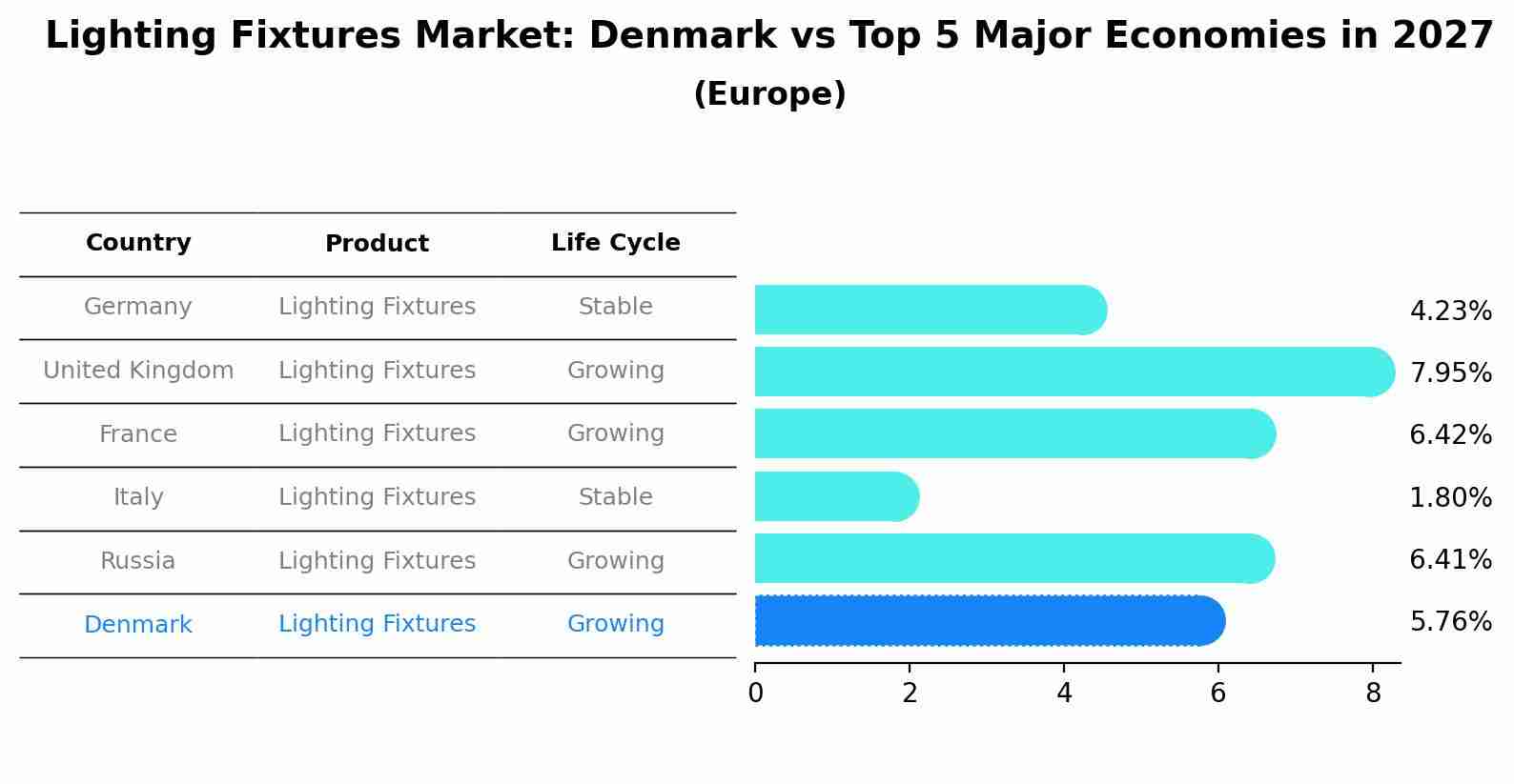 Lighting Fixtures Market: Denmark vs Top 5 Major Economies in 2027 (Europe)