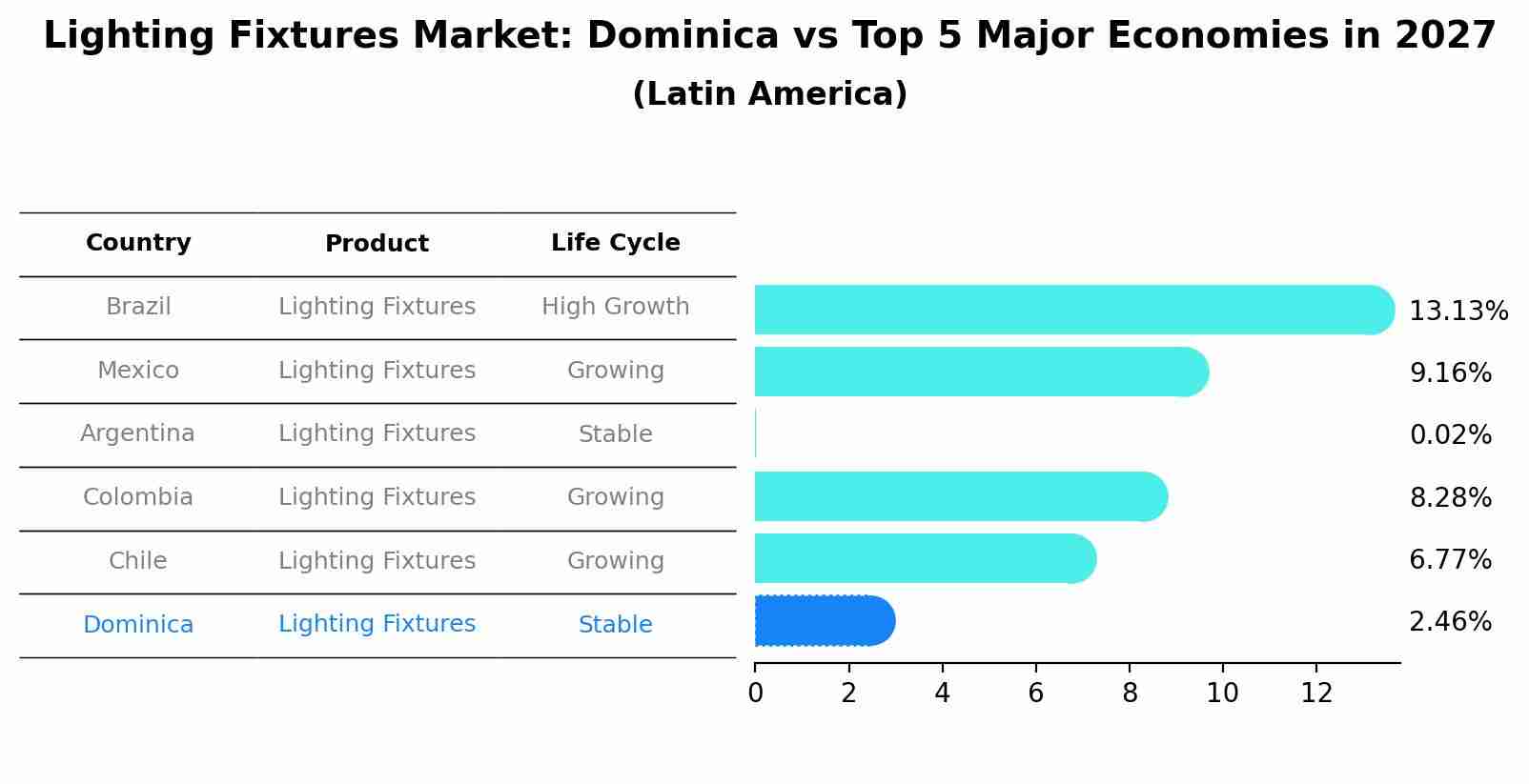 Lighting Fixtures Market: Dominica vs Top 5 Major Economies in 2027 (Latin America)